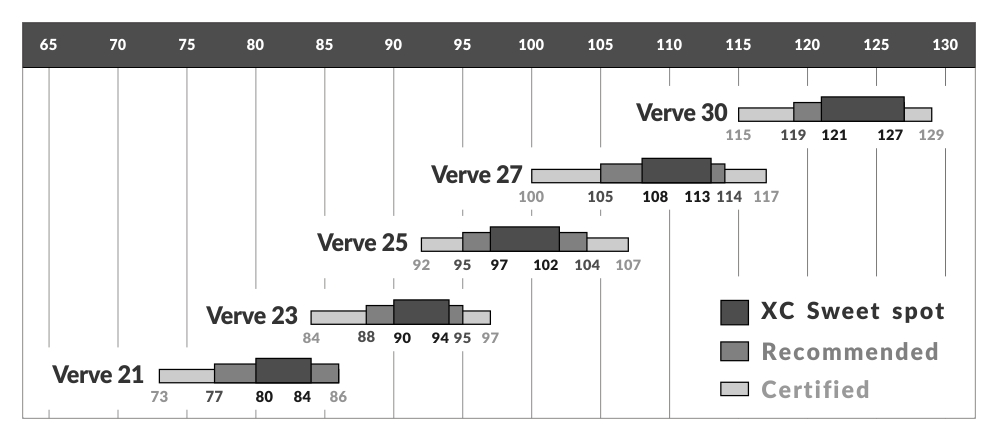 verve table